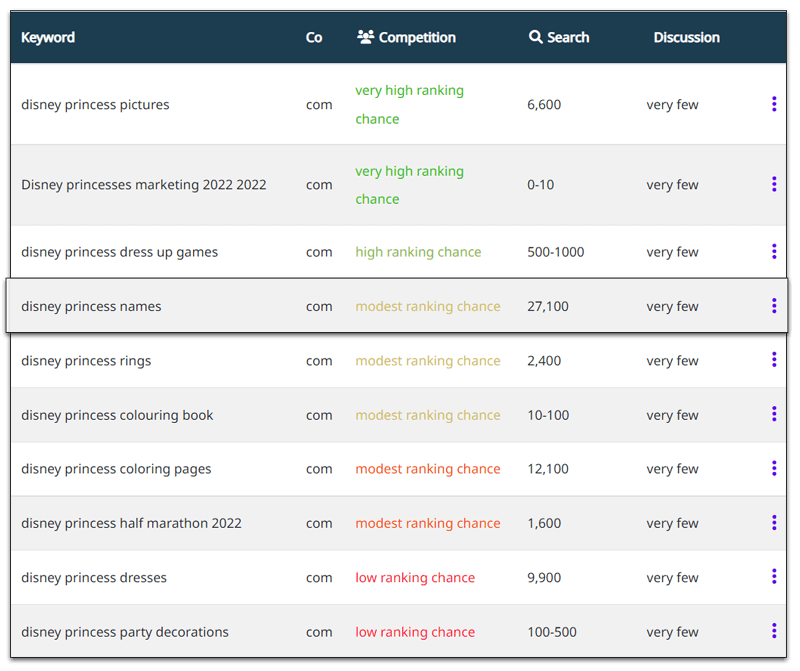 4-keyword-research-results